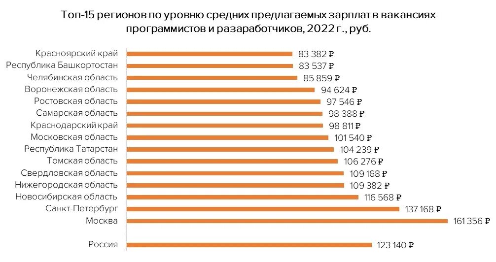 Средняя зарплата в беларуси в месяц. Зарплата программиста. заработная плата программиста. средняя зарплата программиста. зарплата программиста по уровням.