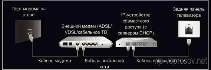 Можно смарт телевизор подключить к модему. Схема подключения модема к смарт тв. подключить смарт тв к телевизору самсунг. как подключить тв приставку к телевизору. как правильно подключить модем к телевизору.