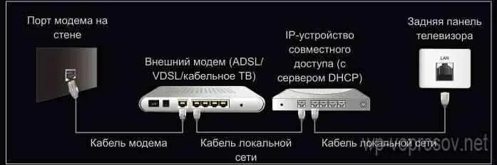 Телевизор без смарт тв к интернету. Схема подключения модема к смарт ТВ. Как подключить ТВ приставку к телевизору. Подключить телевизор самсунг к интернету через кабель. Как правильно подключить модем к телевизору.