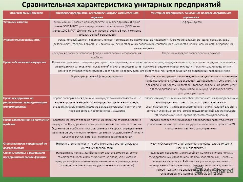 Оперативное управление унитарным предприятием