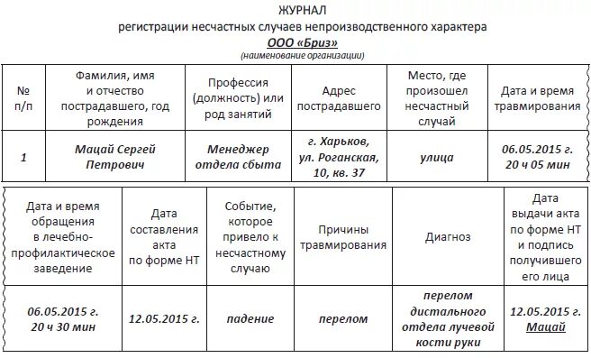 Журнал несчастного случая образец. Журнал регистрации несчастного случая. Журнал учета несчастных случаев на производстве образец заполнения. Журнал регистрации несчастных случаев пример. Журнал учета травм и несчастных случаев.