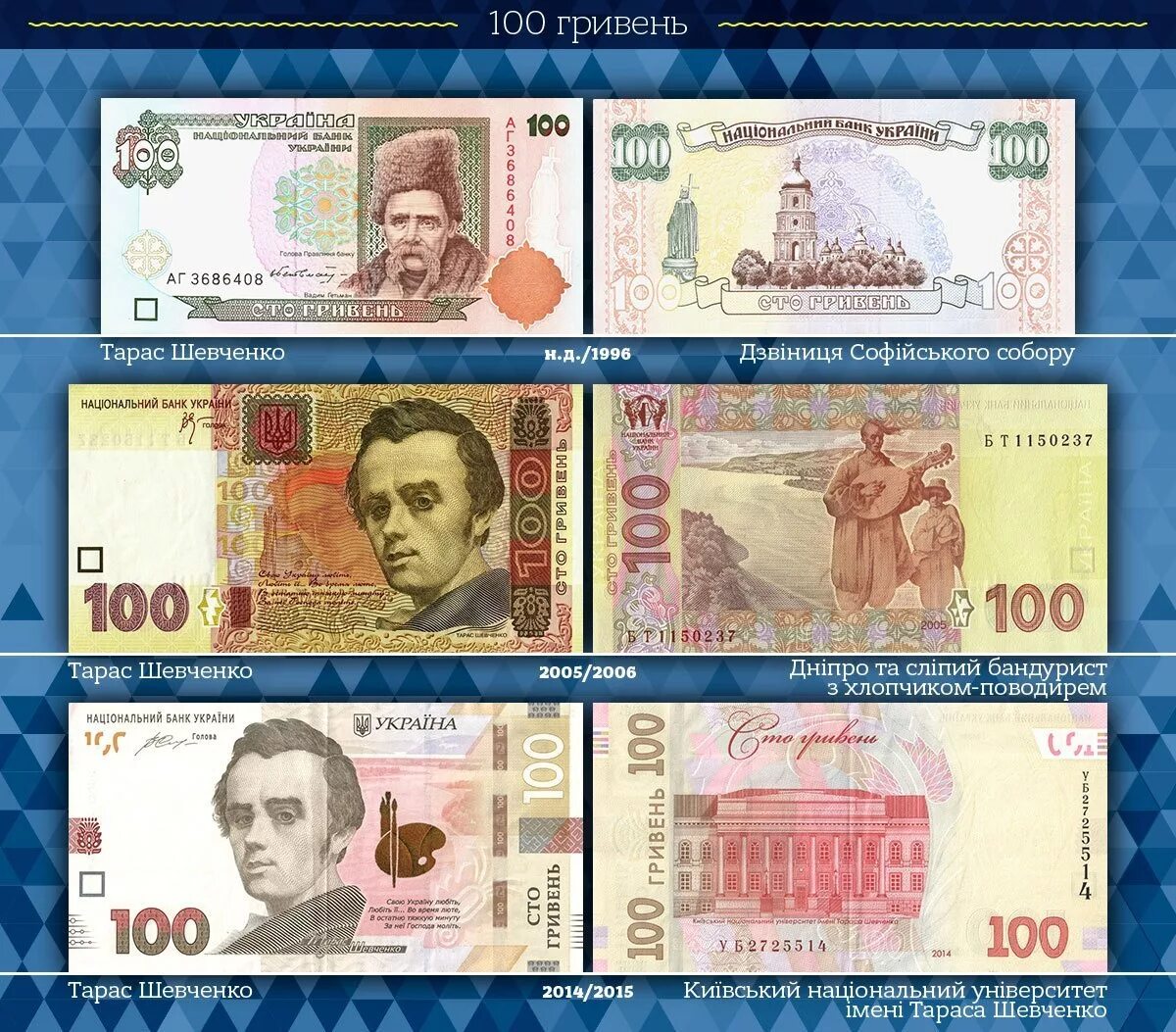 100 гривен марка. Сто гривен фото. На 100 гривен. Украинские гривны 100 купюры. 100 гривен 100 рублей.