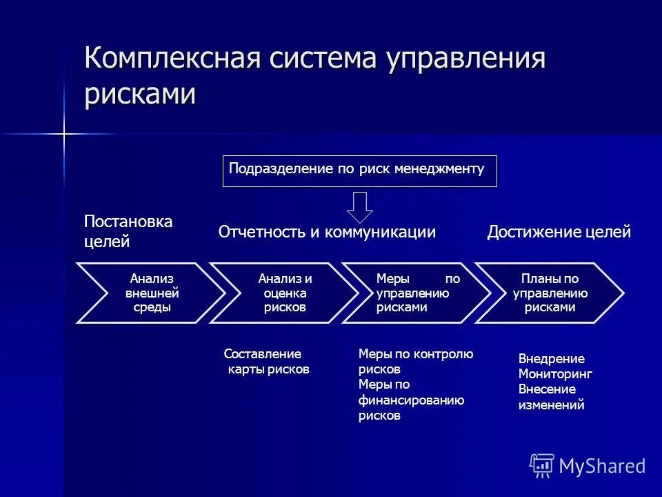 Управления рисками пао