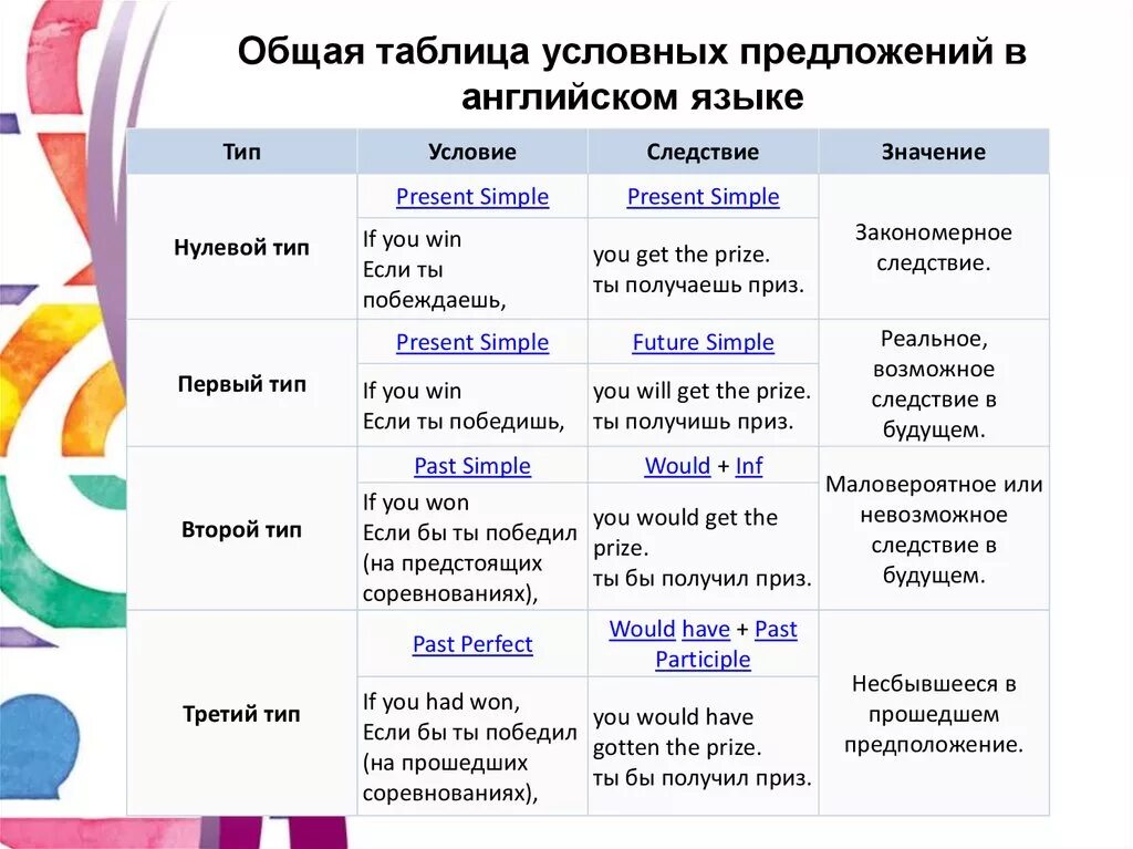 Предложения со словами языковая и языковый. Нулевой Тип условных предложений в английском. Нулевой Тип условного наклонения в английском. Формулы условных предложений в английском языке. If условные предложения в английском 1 типа.