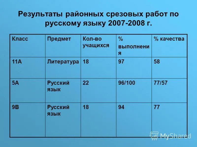 Результаты районного этапа