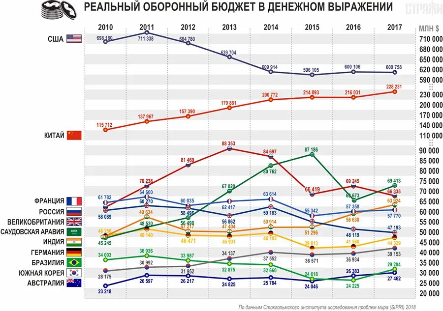 Бюджет России на военные расходы. Военный бюджет РФ на 2020. Бюджет армии РФ. Расходы на армию в России по годам таблица. Изменение бюджета рф военный бюджет