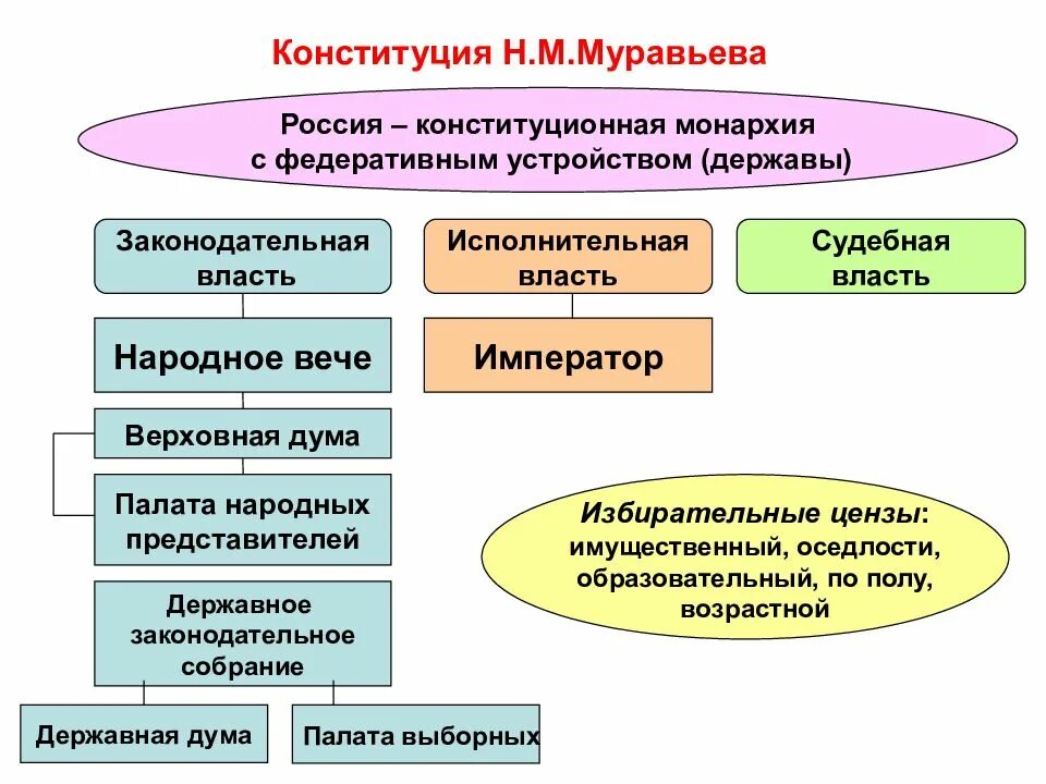 Конституция самодержавие. Конституция никиты муравьева. органы управления конституции муравьева. органы гос.власти по конституции муравьева. конституция н м муравьева.