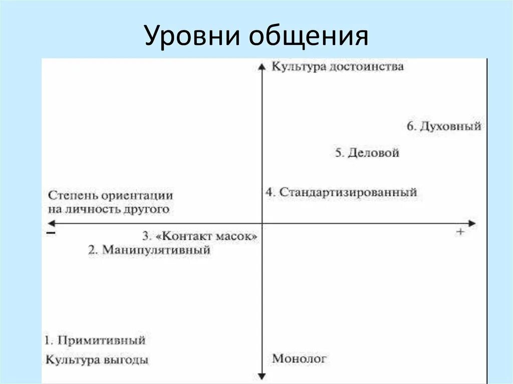 Укажите уровень общения. Уровни общения в психологии примеры. Уровни общения в психологии общения. Перечислите уровни общения. Деловой уровень общения примеры.