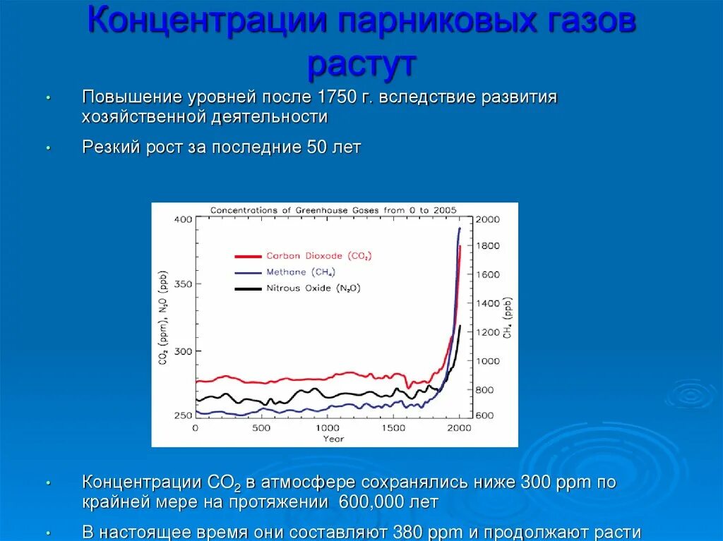 Эмиссия парниковых. Концентрация парниковых газов. Рост концентрации парниковых газов. Изменение концентрации парниковых газов в атмосфере. График концентрация в атмосфере парниковых газов.