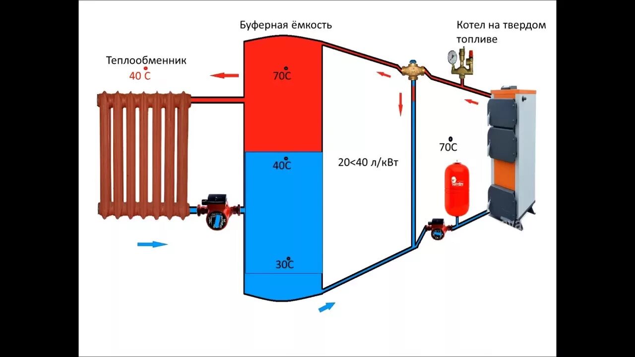 Буферная емкость - теплоаккумулятор s-Tank at 1000. Схема котельной с твердотопливным котлом с теплоаккумулятором. Буферная емкость для твердотопливного котла схема. Теплоаккумулятор в системе отопления с твердотопливным котлом.