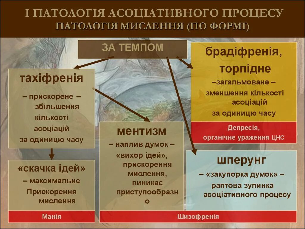 Ассоциативная технология. Патология ассоциативного процесса. Нарушения формы ассоциативного процесса. Ассоциативные расстройства мышления. Расстройства мышления психиатрия.