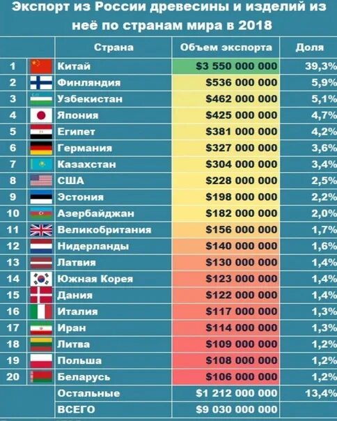 Богатые республики россии. Мировой экспорт леса. Мировые экспортеры леса. Экспорт древесины по странам. Лидеры экспорта леса в мире.