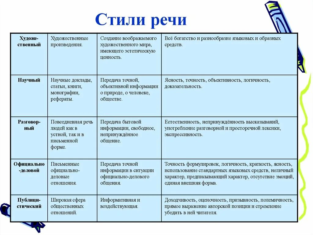 Каковы стили речи и типы речи. Стили речи в русском языке 5 класс таблица. стили речи в русском языке таблица. стили речи в русском языке 7 класс таблица. стили речи в русском языке таблица с примерами.