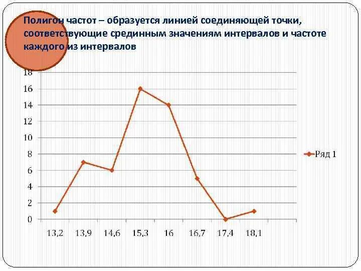 Координаты не соответствуют типу полигон что значит. Полигон частот ломаная соединяющая точки. полигон частот в статистике. полигон значений частот. полигон частот выборки это ломаная соединяющая точки.