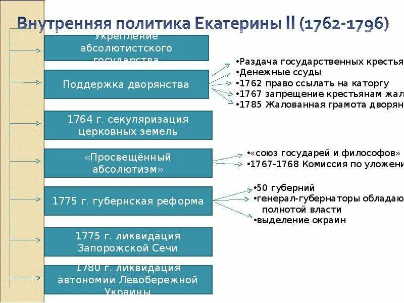 Политику императрицы екатерины 2 называют. Внутренняя политика Екатерины 2 1762-1796 таблица. Внутренняя политика Екатерины 2 схема. Внутренняя и внешняя политика Екатерины 2.