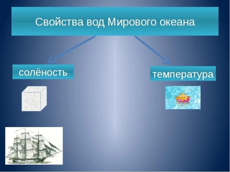 Свойства океана 6 класс