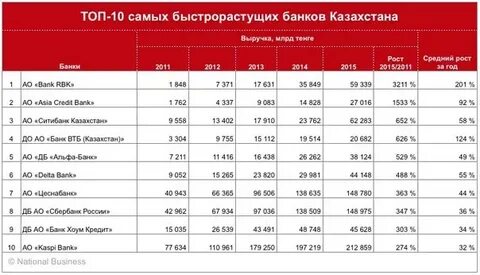 Какой банк работает с казахстаном
