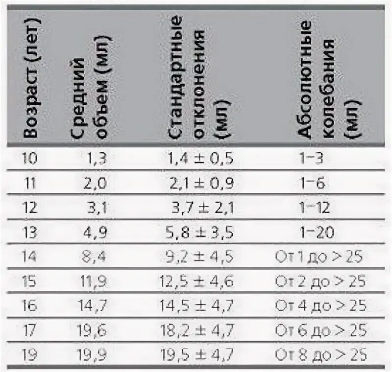 Нормальный объем яичек. Нормы объема яичек у мальчиков по возрасту. Размер яичек у мальчиков норма. Норма объема яичек у мальчиков. Нормальная яичка мужчин