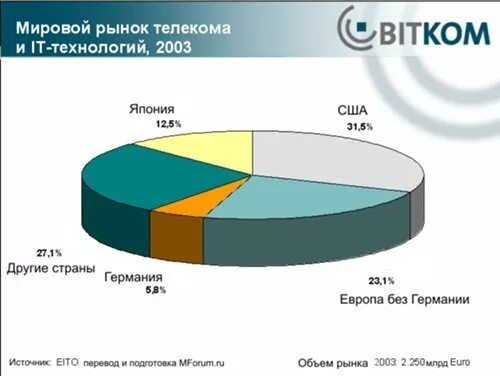 Россия на мировом рынке технологий. Объем мирового рынка технологий. Мировой рынок.