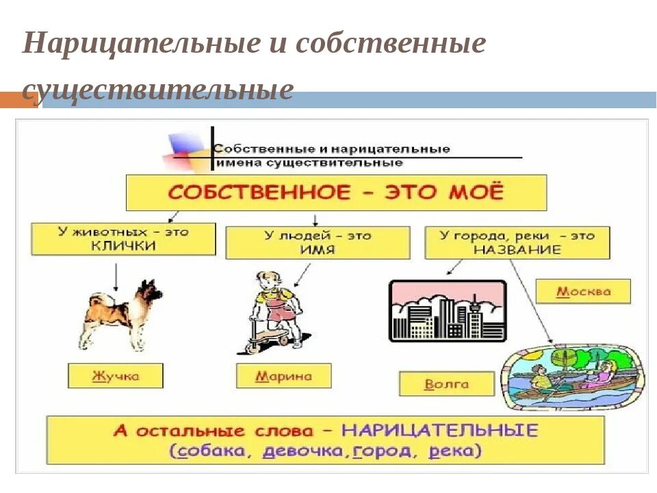 Что такое имя собственное и нарицательное правило 3 класс. Собственные и нарицательные имена существительные 2. Имена собственные и нарицательные правило. Имя собственное и нарицательное правило с примерами 3. Приведи пример собственных существительных