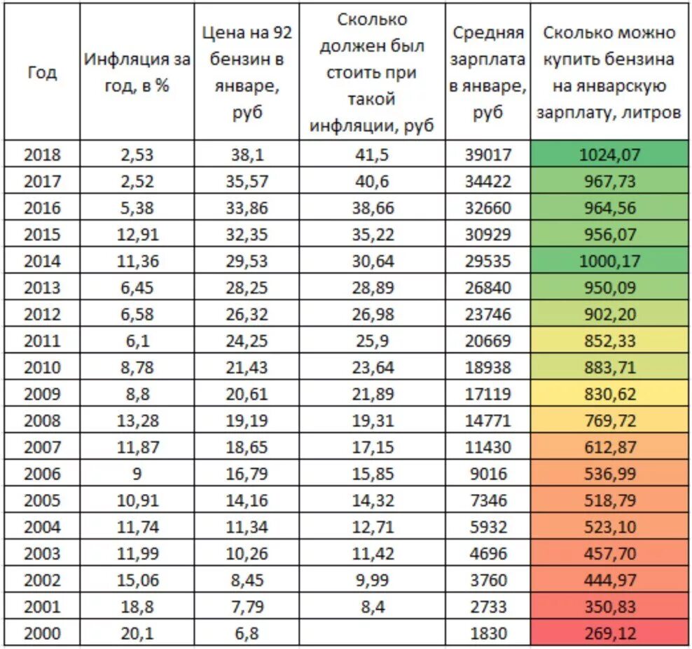 Сколько лет будет 1994. Цена бензина в 2000 году в России. Цены на бензин по годам. Стоимость бензина в 2000 году. Стоимость бензина в 2000 году в России.
