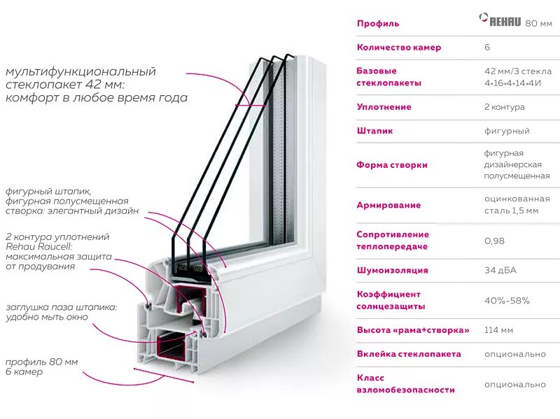 Характеристики пластиковых окон