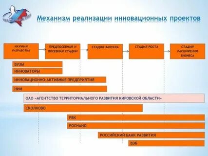 Инструменты инновационных проектов
