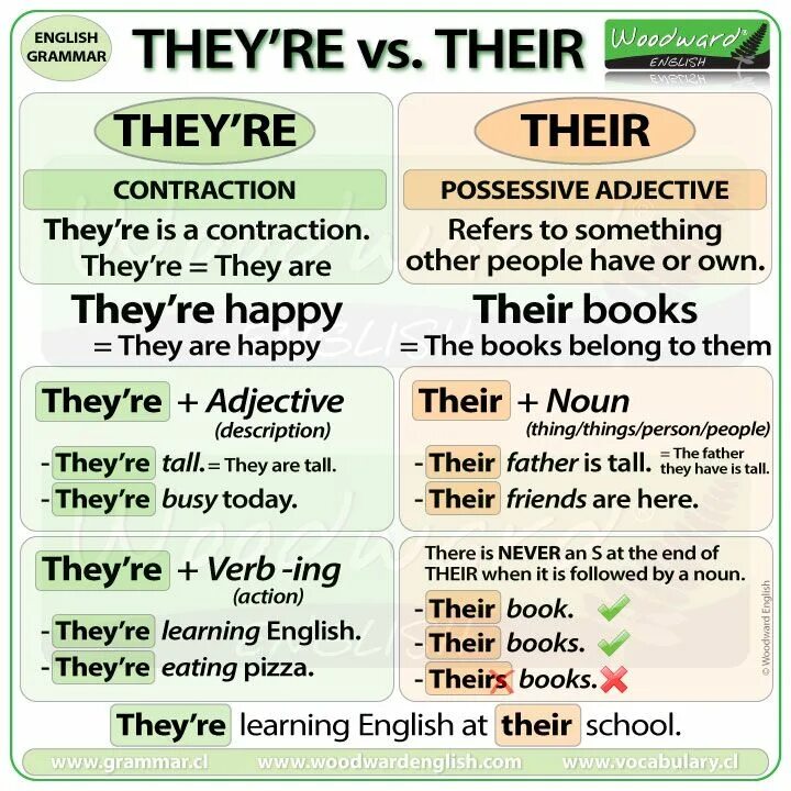 They them. Them или their. Them their theirs разница. Правило they their. There their they're правило.