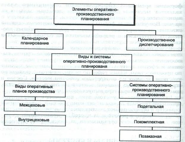 Системы оперативного производственного планирования. Оперативно-производственное планирование. Системы оперативного производственного планирования. Перечислите системы оперативно-производственного планирования. Показатели оперативно-производственного планирования.