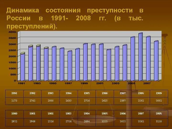 Динамика преступности. Динамика преступности в РФ. Показатель динамики преступности. Динамика количества преступлений.