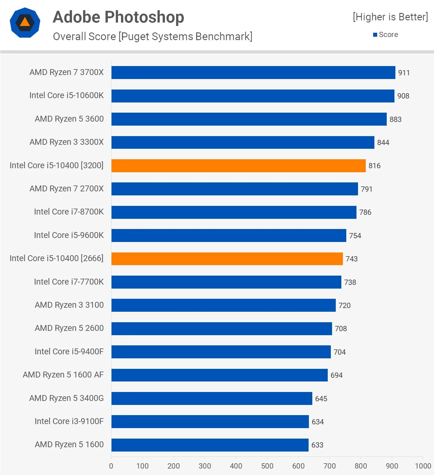 Intel Core i5 производительность. AMD Ryzen 5 vs Intel Core i5. Мощность процессора i5 10500h. AMD Ryzen 7 или Intel 7. Максимальная производительность процессора