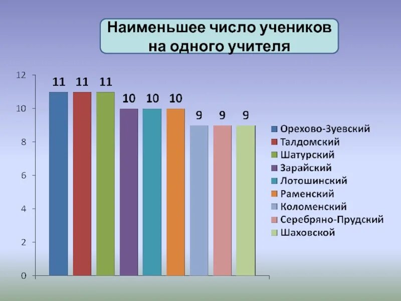 Количество учеников на 1 учителя. Небольшое количество учеников. Малое количество учеников. Число школьников в москве