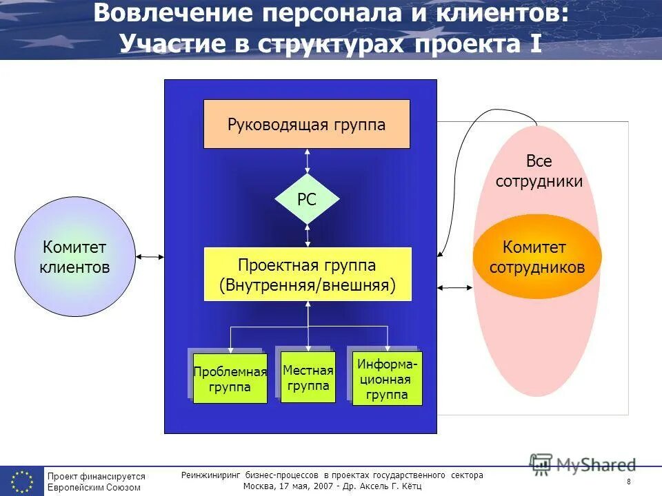 Участие в государственных проектах. Механизмы венчурного финансирования инновационных проектов. Участие в государственных проектах. Участие в государственных проектах. Компании с государственным участием.