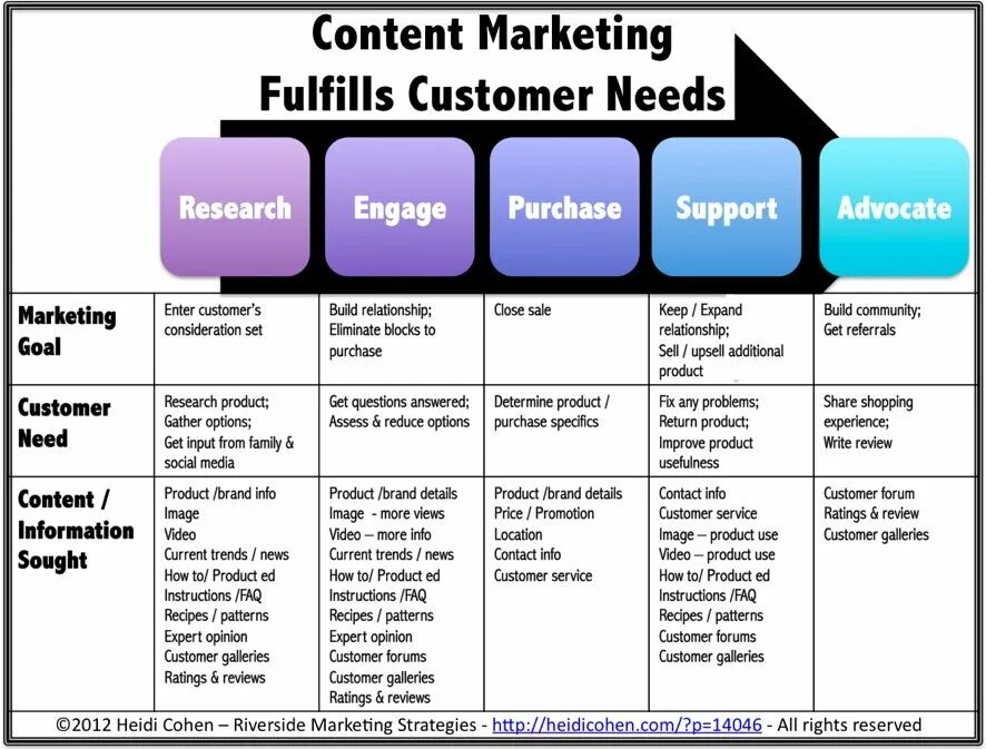 Purchase content. Content marketing. types of marketing strategies. types of content marketing. product marketing content.