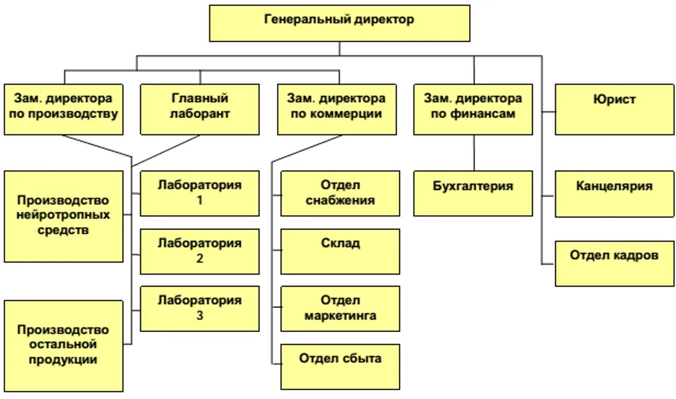 Отдел управления производством. Организационная структура фармацевтического предприятия. Организационная структура фармацевтического завода. Организационная структура оптового фармацевтического предприятия. Организационная структура фармацевтического предприятия схема.