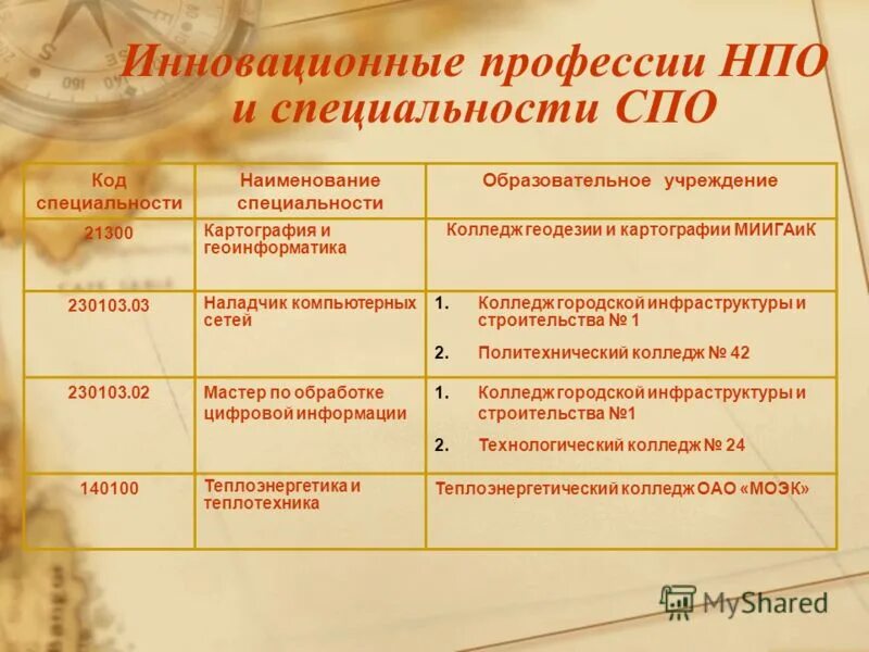 инновационные профессии. специальность и код специальности. коды специальностей спо. перечень направлений подготовки и специальностей впо спо. коды специальности среднего профессионального.