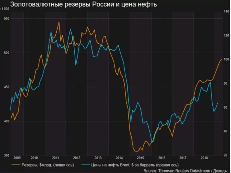 Валютно золотой резерв