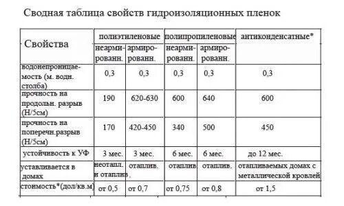 Пленка оберточная гидроизоляционная толщина 0,55. Пароизоляция ютафол 3х слойная. Толщина гидроизоляционной пленки. Толщина гидроизоляционной пленки. Гидроизоляционная пленка для кровли.
