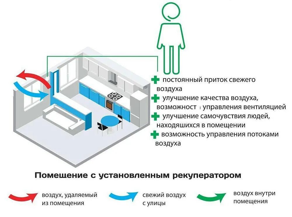 В какую сторону поток воздуха. Приточно-вытяжная естественная система вентиляции в доме. Схема монтажа вытяжку в квартире. Приточная вентиляция в многоквартирном доме. Приточная вентиляция в комнате.