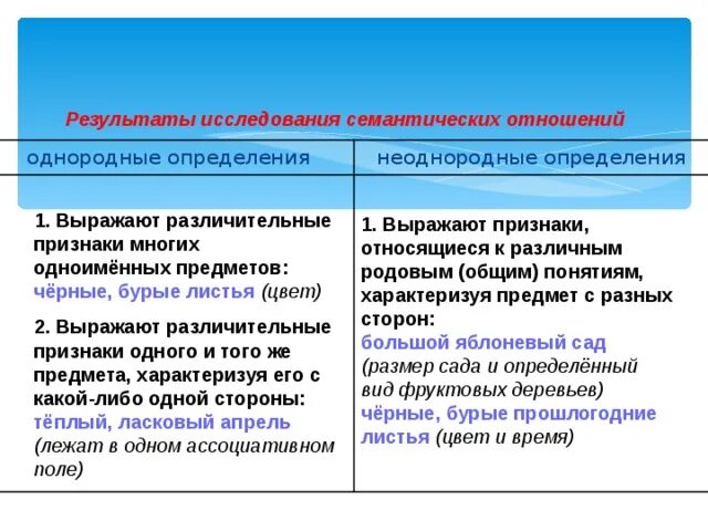 Какие определения однородные а какие неоднородные. Однородные и неоднородные определения. Однородные определения и неоднородные определения. Однородные и неоднородные определения таблица. Схемы однородных и неоднородных определений.