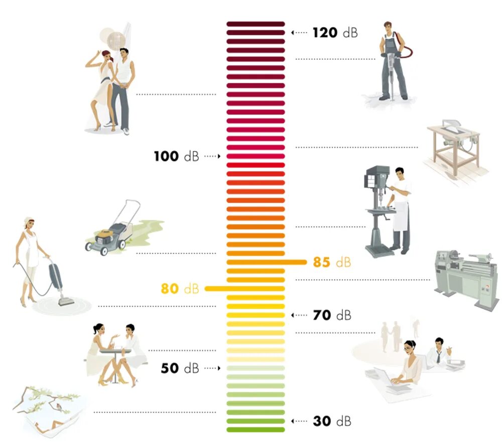 Измерение шума в децибелах. Уровень шума. Уровни шума в ДБ. Уровень шума сравнение. Уровень шума для человека.