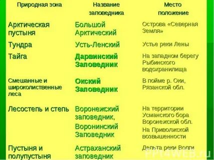 Название заповедников расположенных в зоне