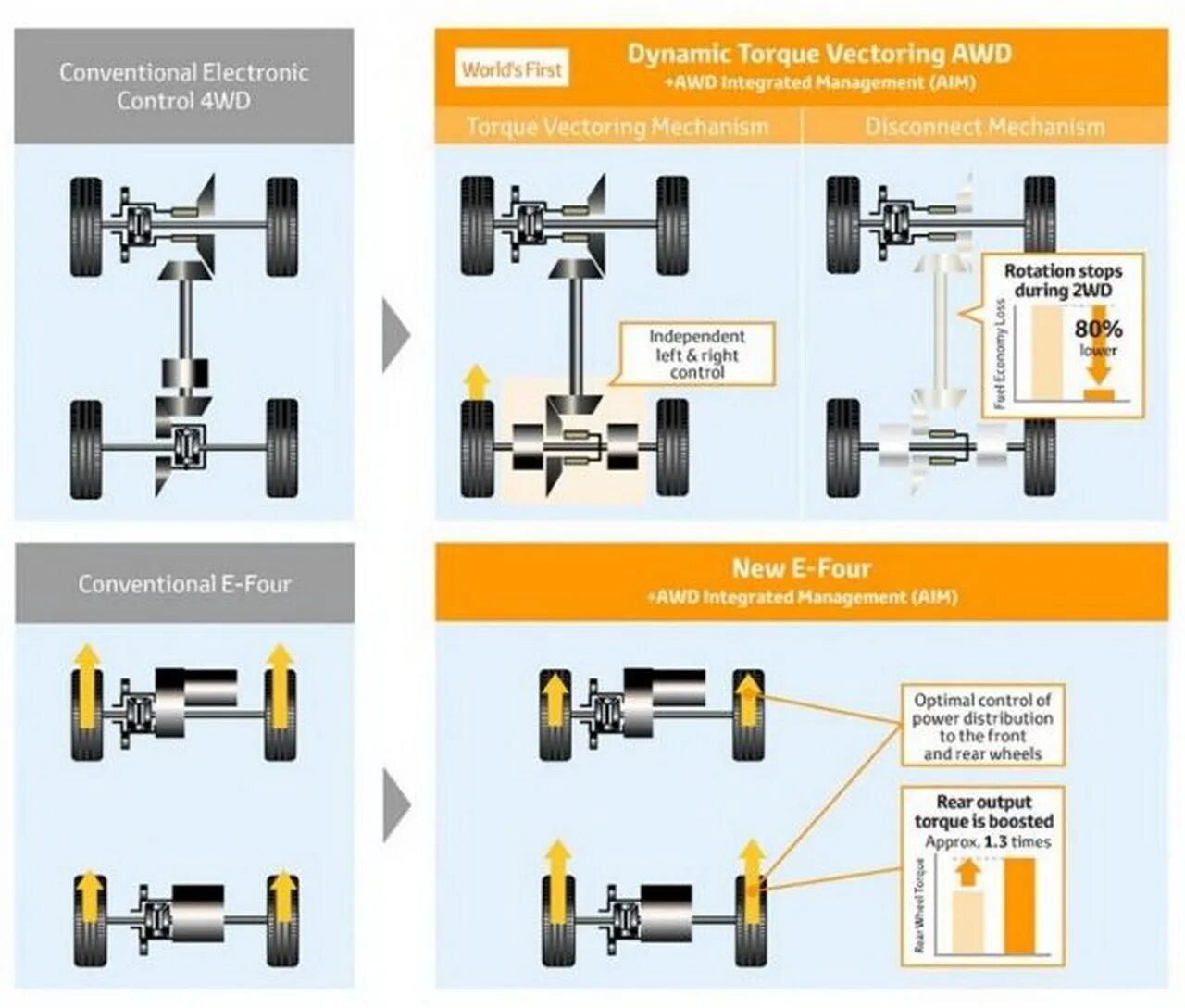 Чем отличается привода. Система полного привода super select 4wd. AWD RWD FWD 4wd. AWD 4wd RWD. Система полного привода Dynamic Torque Vectoring AWD схема.