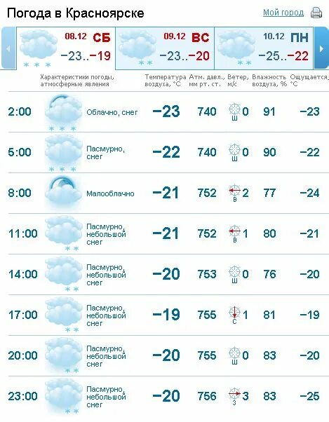 Погода в Пензе. Погода в Новосибирске. Погода в Пензе на 3. Погода в Пензе на сегодня.