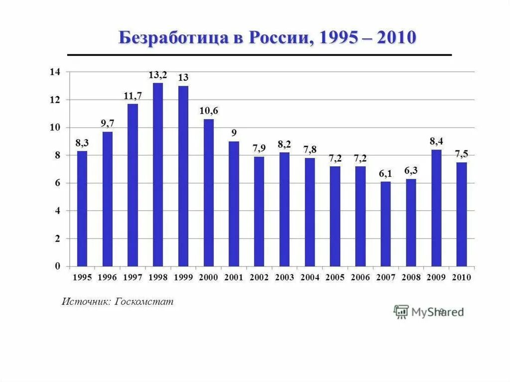 Инфляция с 2000 года. Безработица в России с 2000-2021 гг.. Безработица и инфляция в России 2020-2021. График безработицы в России 2000. Статистика инфляции и безработицы в России.