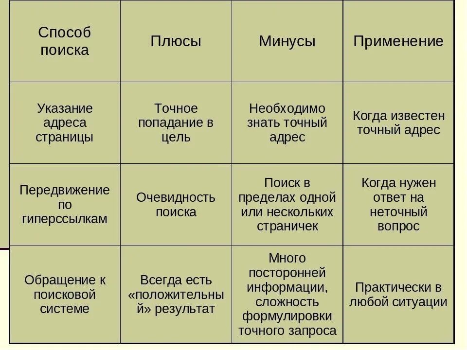 Поиск информации таблица. Минусы поиска информации в интернете. указание адреса страницы плюсы и минусы. способы поиска работы плюсы и минусы. методы поиска информации таблица плюсы и минусы.