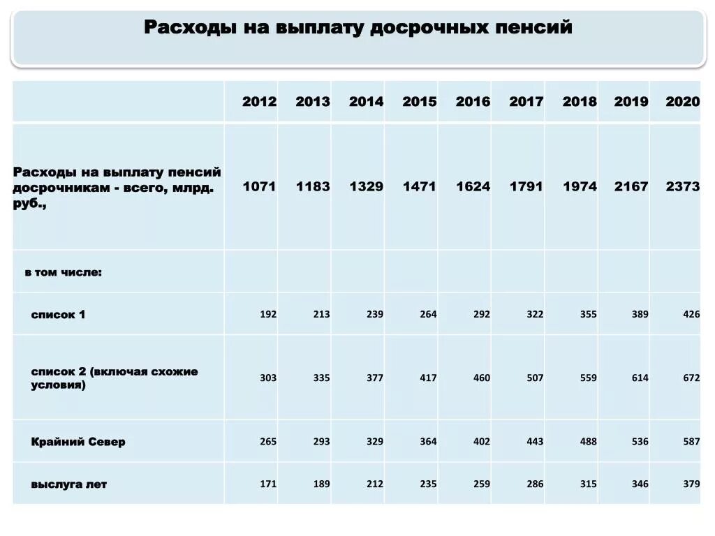 Досрочная пенсия. Численность досрочных пенсионеров. Компенсация расходов. Затраты на пенсию в год. Пенсия в 2020 году изменения