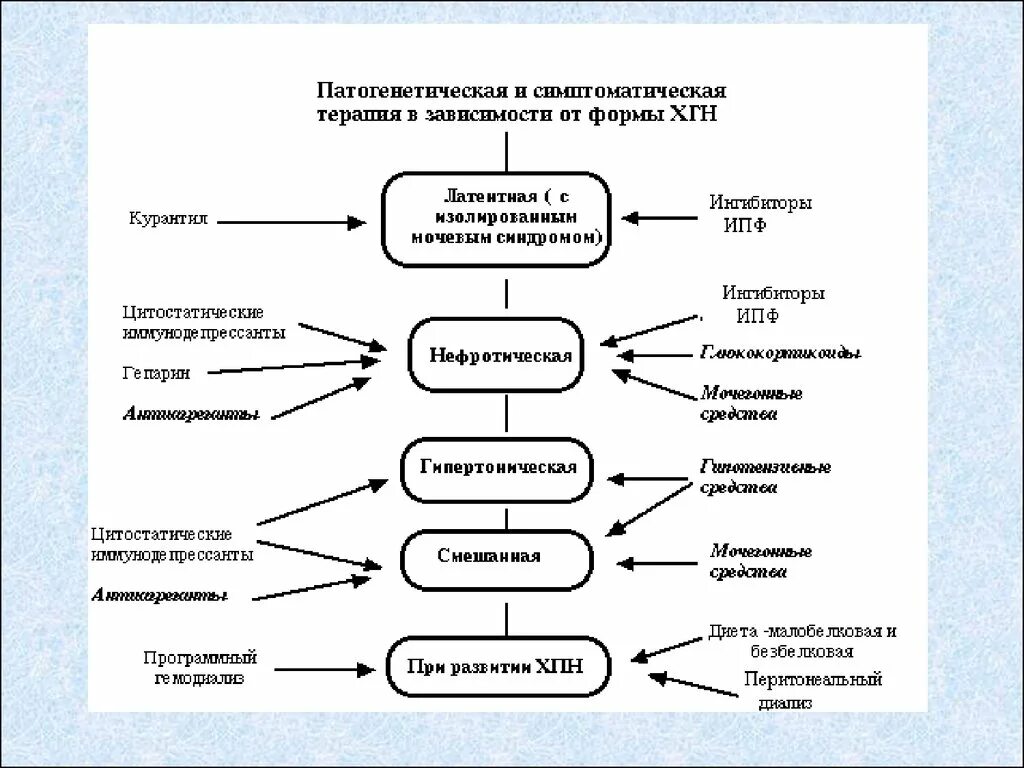 Хронический гломерулонефрит можно. Схема лечения хронического гломерулонефрита. патогенез хронического гломерулонефрита схема. лечение хронического гломерулонефрита схема рекомендации. схема лечения при гломерулонефрите.