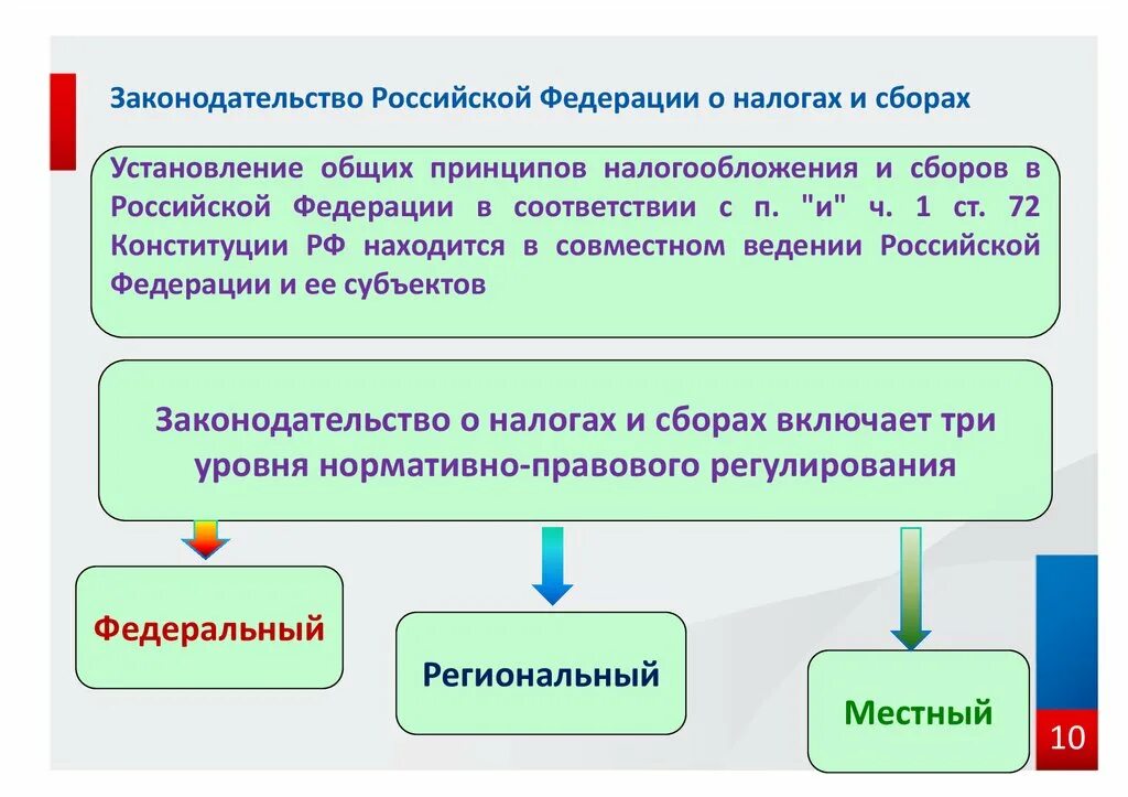 1 уровень законодательства. Законодательство РФ О налогах и сборах. Законодательство РФ О налогах и сборах состоит из. Законодательство России о налогах и сборах включает в себя. Законодательство субъектов РФ О налогах и сборах состоит из.