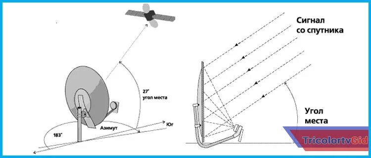 Настройка сигнала триколор. Антенна Триколор ТВ антенна МТС ТВ. Схема подключения параболической антенны. Устройство спутниковой тарелки Триколор ТВ.